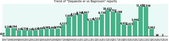 Depakote er vs Naproxen drug comparison reports. Depakote er vs Naproxen drug comparison reports.